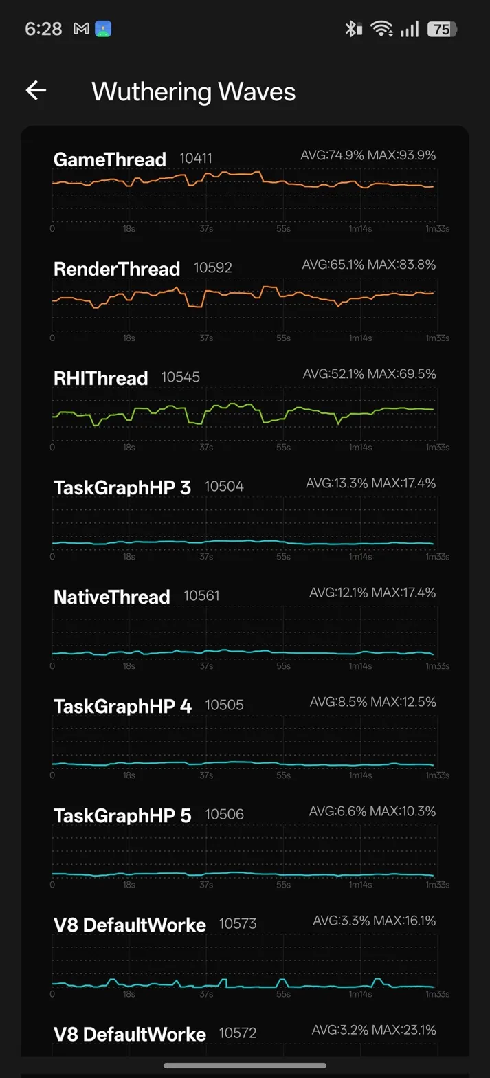 WuWa thread statistics — GameThread and RenderThread dominant